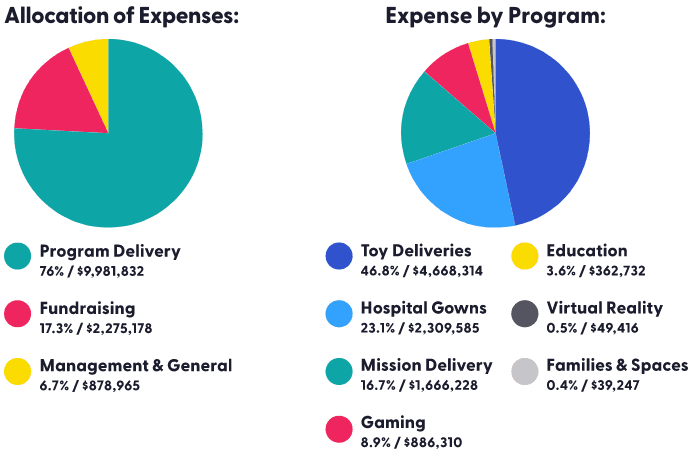 2022 Annual Report Expense Breakdown